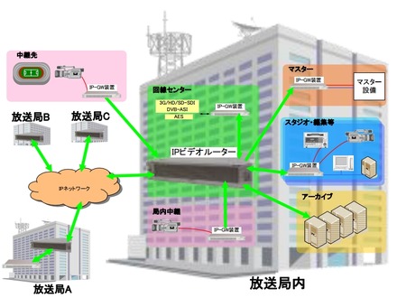 IPビデオルーターの運用イメージ