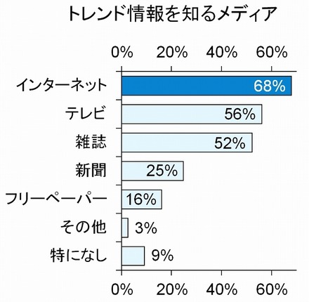 トレンド情報を知るメディア