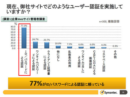 企業で実施しているユーザ認証の種類