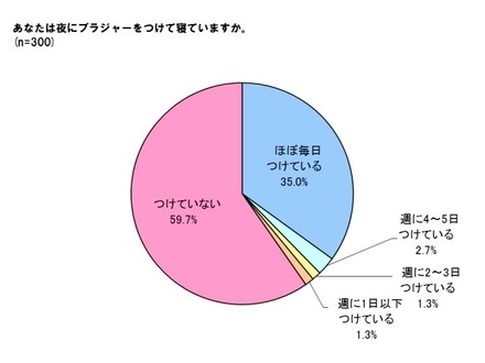 寝るときブラつける？ つけない？…夜の新習慣