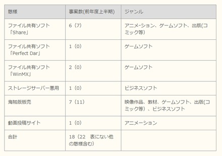 侵害形態の内訳（1事件での重複を含む）