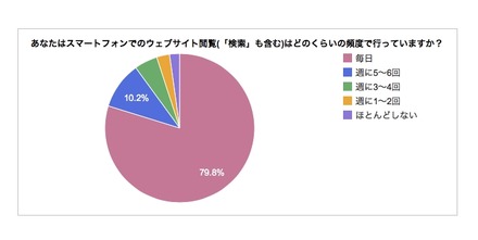 スマートフォンでのウェブサイト閲覧頻度