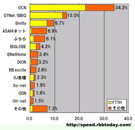 単位は％。計測された件数比なので、実際のシェアを反映しているわけではないが、地元プロバイダが全国規模プロバイダを脅かすことを期待したい