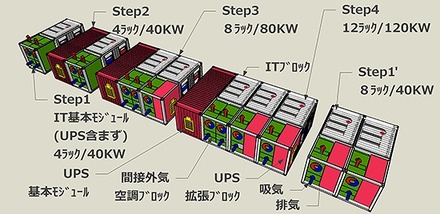 コンテナモジュールの拡張イメージ