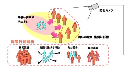 「群衆行動解析技術」の概要