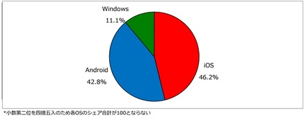 2013年度上期タブレット端末のOS別出荷台数シェア