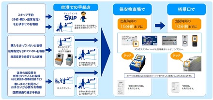 スキップサービスの概要