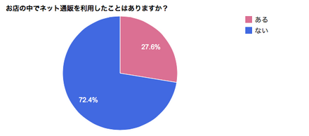 お店のなかでネット通販を利用したことがあるか