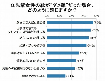 先輩女性の靴が“ダメ靴”だった場合、どのように感じますか