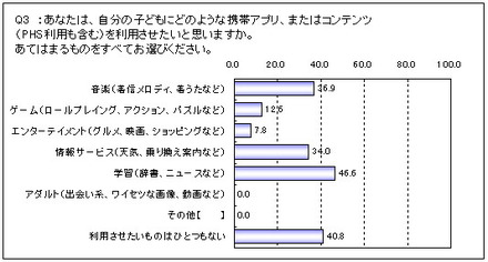 自分の子どもにどのような携帯アプリ/コンテンツ（PHS利用も含む）を利用させたいと思うか