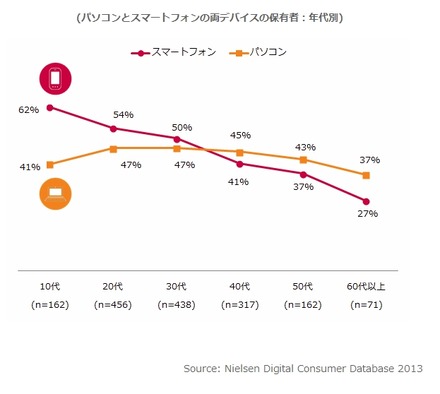 主にテレビを視聴しながら利用する機器（年代別）