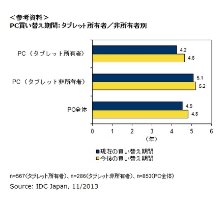 PC買い替え期間：タブレット所有者／非所有者別