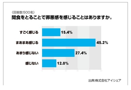 間食をすることに罪悪感があるか