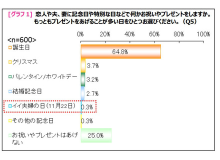 もっともプレゼントをあげることが多い日