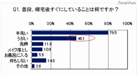 帰宅後すぐにしていること