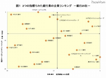 2つの指標でみた銀行業のランキング