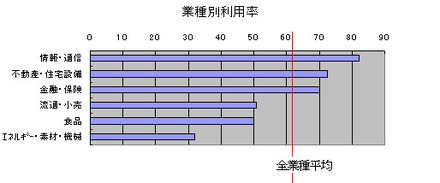 業種別利用率