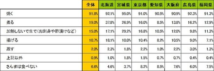 家庭の食卓によく登場する「さんまの調理法」