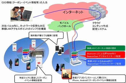 BeaconCastによるスマートフォン向けO2Oの実証実験