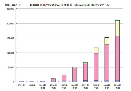 アプリケーション別車載 Ethernet 世界市場規模推移と予測