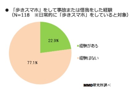 歩きスマホ中の事故または怪我の経験