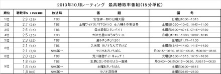 最高聴取率番組（15分単位で算出）ベスト10。TBSが8番組を占める