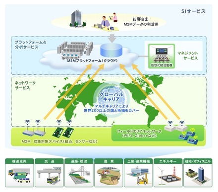 NETFORWARD M2Mサービスの提供イメージ