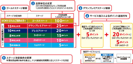 改定後のドコモプレミアムクラブのポイント制度