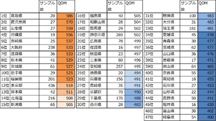 都道府県別QOM指数の平均。100サンプル以上では大阪が1位、参考では鳥取県が1位だった