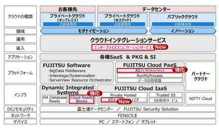 「Fujitsu Cloud Initiative」体系図 