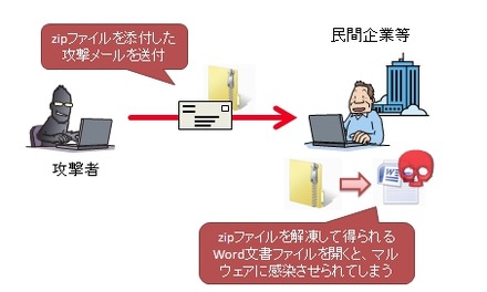 攻撃事例のイメージ図