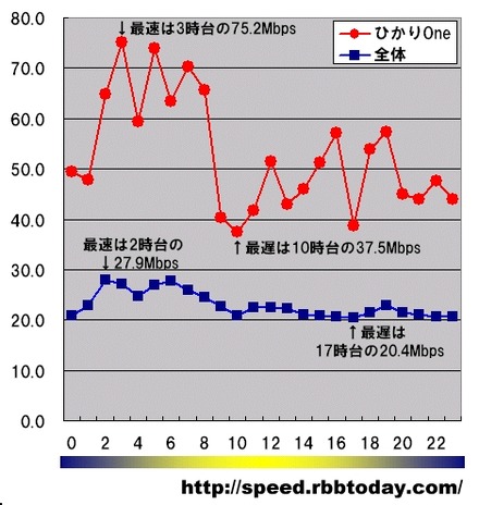 縦軸はダウン速度（Mbps）、横軸は時間帯。ひかりoneの最速時間帯は未明の3時台で、ダウン速度は75.2Mbpsに達している