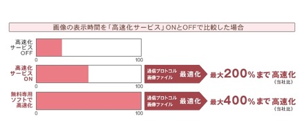 高速化サービスの概要