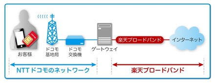 SIMを使ったサービス（MVNO）の仕組み