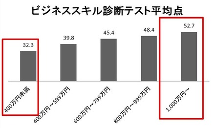 ビジネススキルと年収は比例する