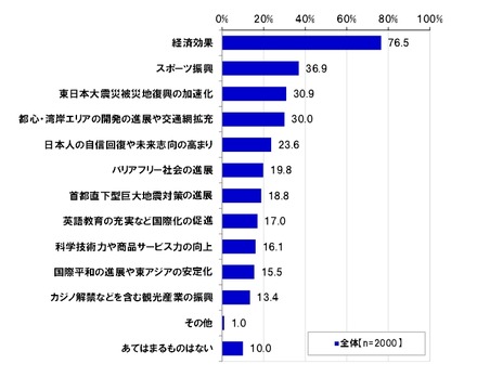 東京五輪に期待する日本への効果（複数回答）