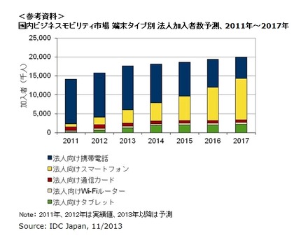 国内ビジネスモビリティ市場 端末タイプ別 法人加入者数予測、2011年～2017年