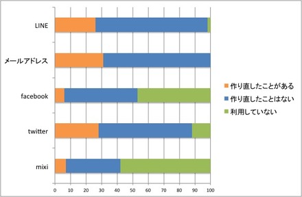 SNSのアカウントの作り直し傾向