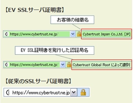 EV SSLサーバ証明書によるアドレスバー表示