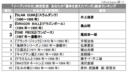 「運命を変えたマンガ」アンケート調査