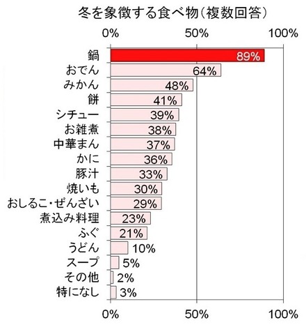 鍋とアイスに関する調査