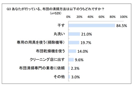 布団の清掃方法