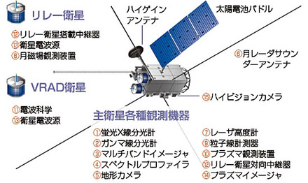 「かぐや」の外観と各部の名称