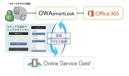 『OWAsmartLook連携』イメージ