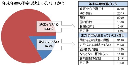 「2013-2014年　年末年始の過ごし方」に関するアンケート調査結果