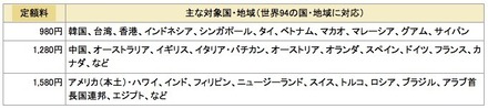 「海外1dayパケ」、主な対象国・地域と定額料