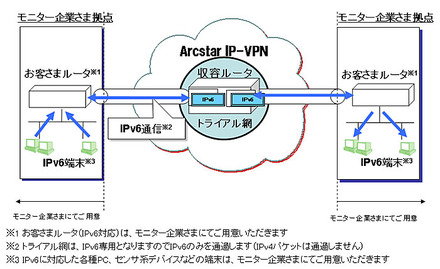 IPv6 接続トライアル　ネットワーク概要