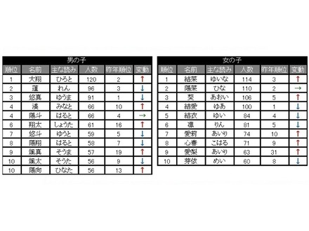 名前ランキング