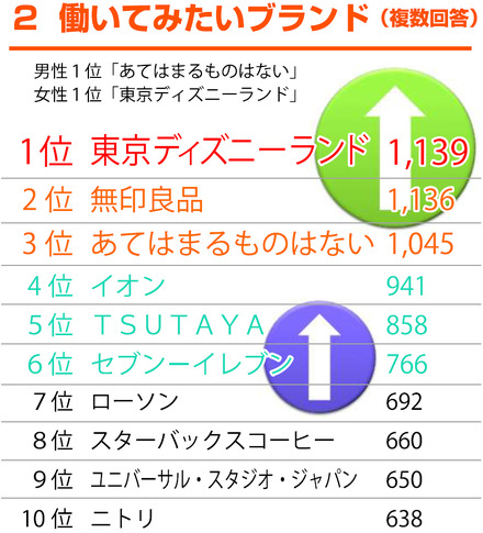 アルバイト人気ブランドランキング2013