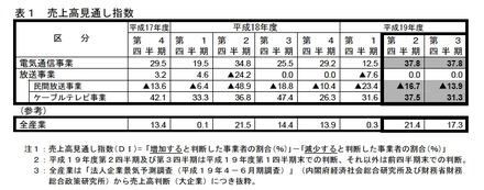 表1：売上高見通し指数の推移